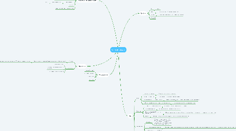 Mind Map: Онлайн-школа