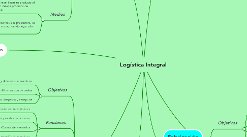 Mind Map: Logística Integral