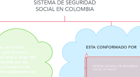 Mind Map: SISTEMA DE SEGURIDAD SOCIAL EN COLOMBIA