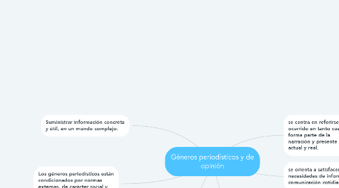 Mind Map: Géneros periodísticos y de opinión