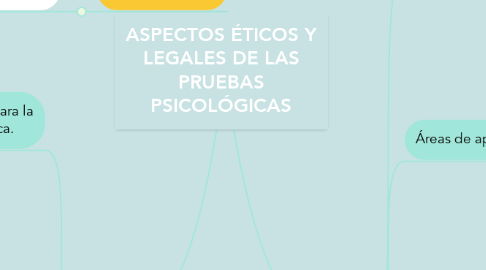 Mind Map: ASPECTOS ÉTICOS Y LEGALES DE LAS PRUEBAS PSICOLÓGICAS