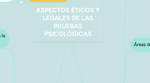 Mind Map: ASPECTOS ÉTICOS Y LEGALES DE LAS PRUEBAS PSICOLÓGICAS