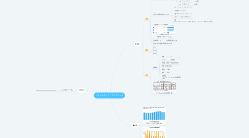 Mind Map: リサーチマップ：アサヒビール