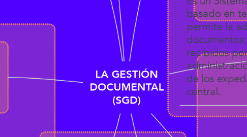 Mind Map: LA GESTIÓN DOCUMENTAL (SGD)