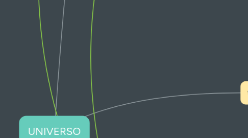 Mind Map: UNIVERSO