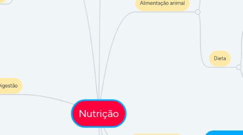 Mind Map: Nutrição