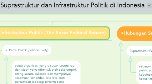Mind Map: Suprastruktur dan Infrastruktur Politik di Indonesia