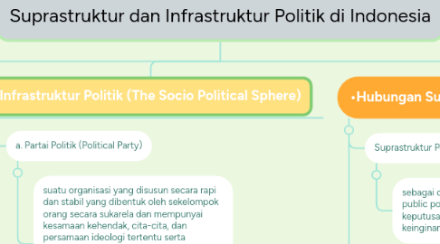 Mind Map: Suprastruktur dan Infrastruktur Politik di Indonesia