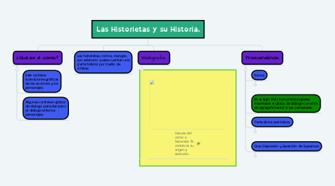 Mind Map: Las Historietas y su Historia.