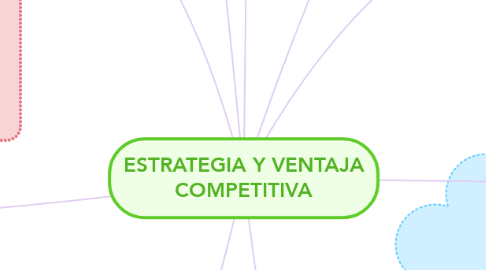 Mind Map: ESTRATEGIA Y VENTAJA COMPETITIVA