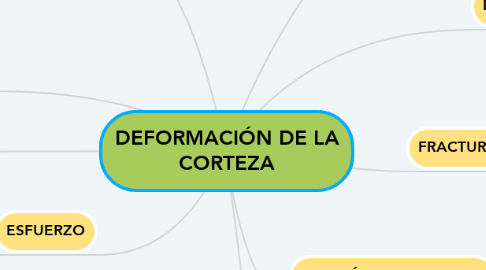 Mind Map: DEFORMACIÓN DE LA CORTEZA