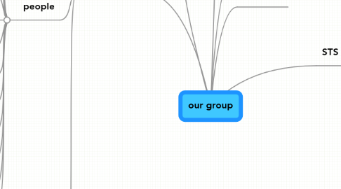 Mind Map: our group