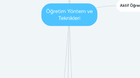 Mind Map: Öğretim Yöntem ve Teknikleri