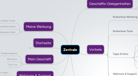 Mind Map: Zentrale