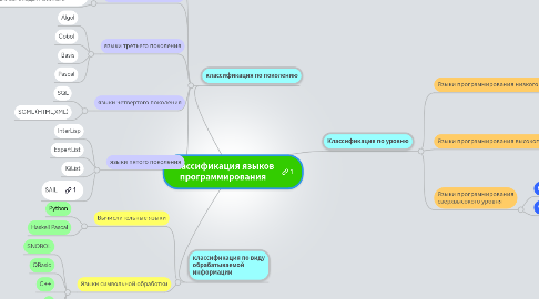 Mind Map: Классификация языков программирования