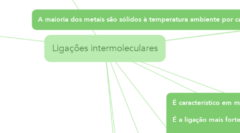 Mind Map: Ligações intermoleculares