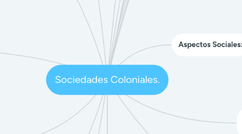 Mind Map: Sociedades Coloniales.