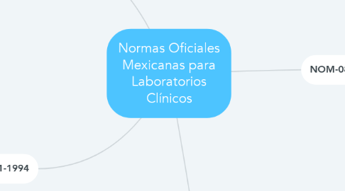 Mind Map: Normas Oficiales Mexicanas para Laboratorios Clínicos