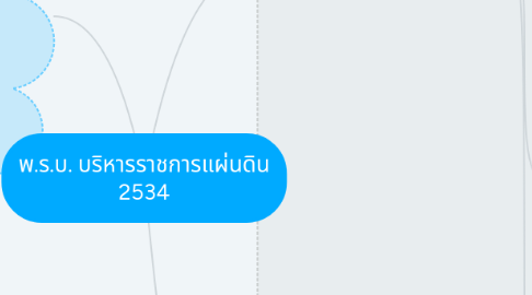 Mind Map: พ.ร.บ. บริหารราชการแผ่นดิน 2534