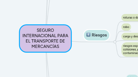 Mind Map: SEGURO INTERNACIONAL PARA EL TRANSPORTE DE MERCANCÍAS