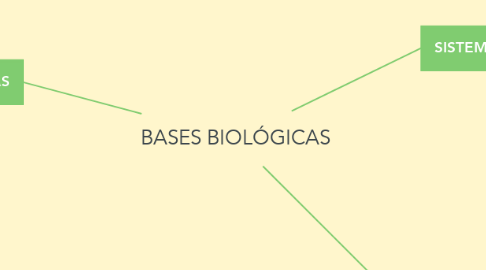 Mind Map: BASES BIOLÓGICAS
