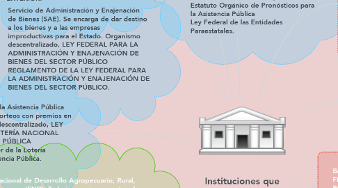 Mind Map: Instituciones que conforman el sector hacendario en México