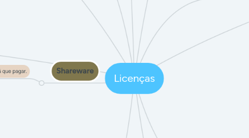 Mind Map: Licenças