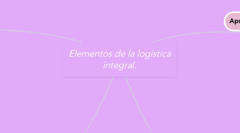 Mind Map: Elementos de la logística integral.