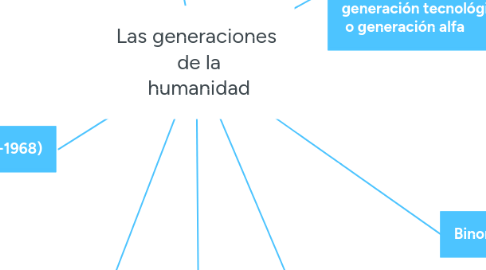 Mind Map: Las generaciones de la humanidad
