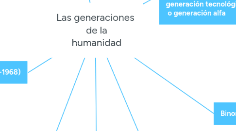 Mind Map: Las generaciones  de la  humanidad