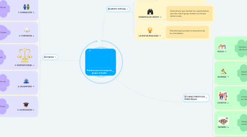 Mind Map: Prácticas para el manejo de grupos virtuales