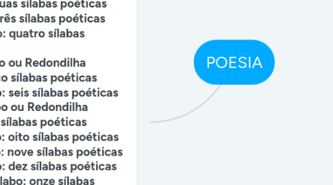 Mind Map: POESIA