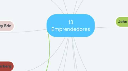 Mind Map: 13 Emprendedores