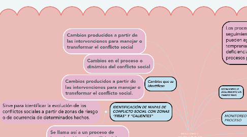 Mind Map: MONITOREO Y EVALUACION DE LOS CONFLICTOS SOCIALES