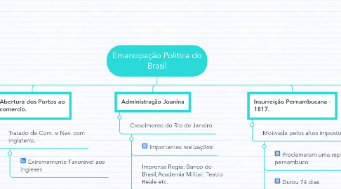 Mind Map: Emancipação Politica do Brasil