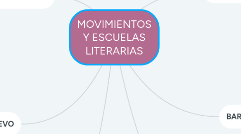 Mind Map: MOVIMIENTOS Y ESCUELAS LITERARIAS