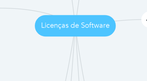 Mind Map: Licenças de Software