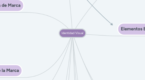 Mind Map: Identidad Visual