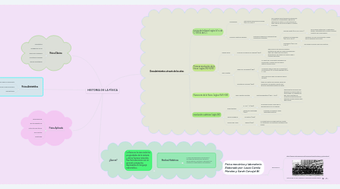 Mind Map: HISTORIA DE LA FÍSICA