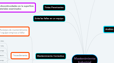 Mind Map: Mantenimiento Industrial