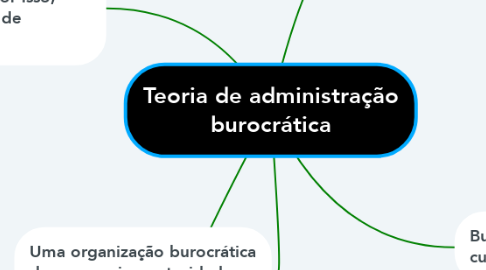 Mind Map: Teoria de administração burocrática