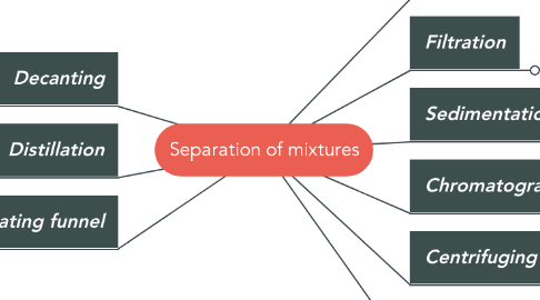 Mind Map: Separation of mixtures