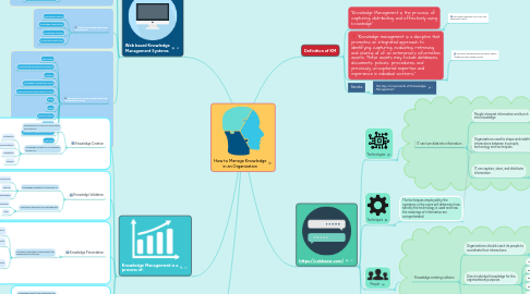 Mind Map: How to Manage Knowledge in an Organization