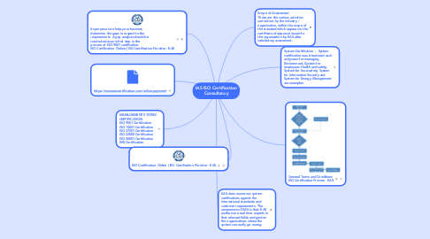Mind Map: IAS ISO Certification Consultancy