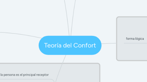 Mind Map: Teoría del Confort