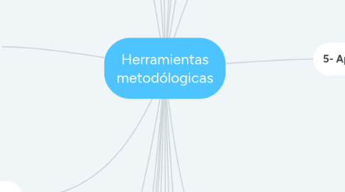 Mind Map: Herramientas metodólogicas