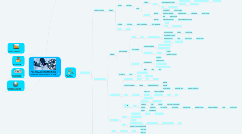 Mind Map: POLÍTICA ECONÓMICA DEL COMERCIO INTERNACIONAL