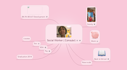 Mind Map: Social Worker ( Consular)
