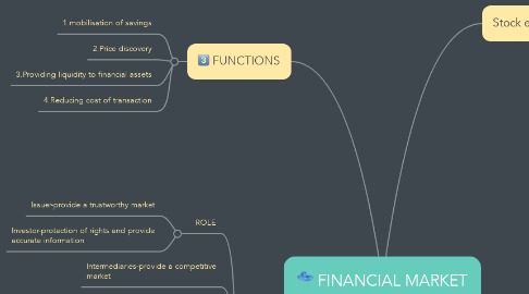Mind Map: FINANCIAL MARKET