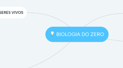 Mind Map: BIOLOGIA DO ZERO